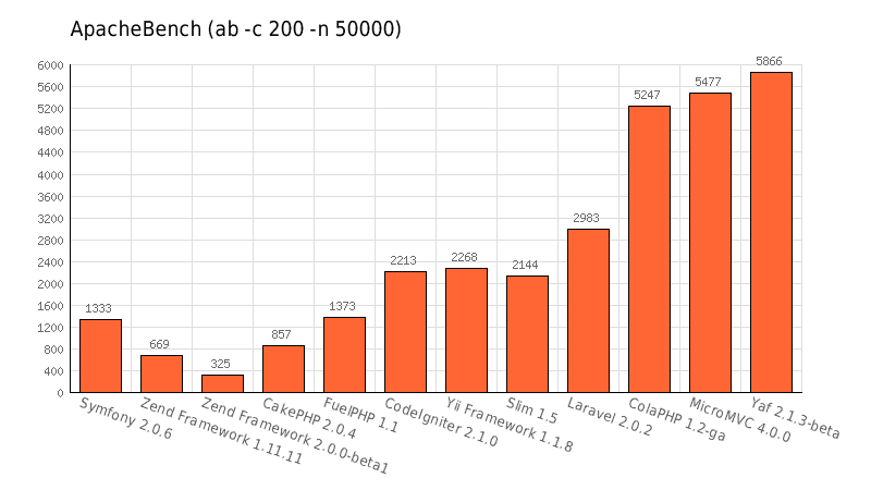 PHP Framework MVC Benchmark - v20111201-4 ruilog