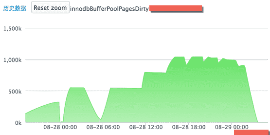 InnoDB Dirty pages