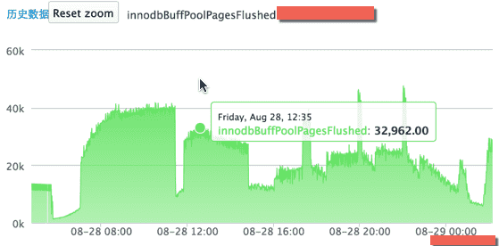 InnoDB Flushed