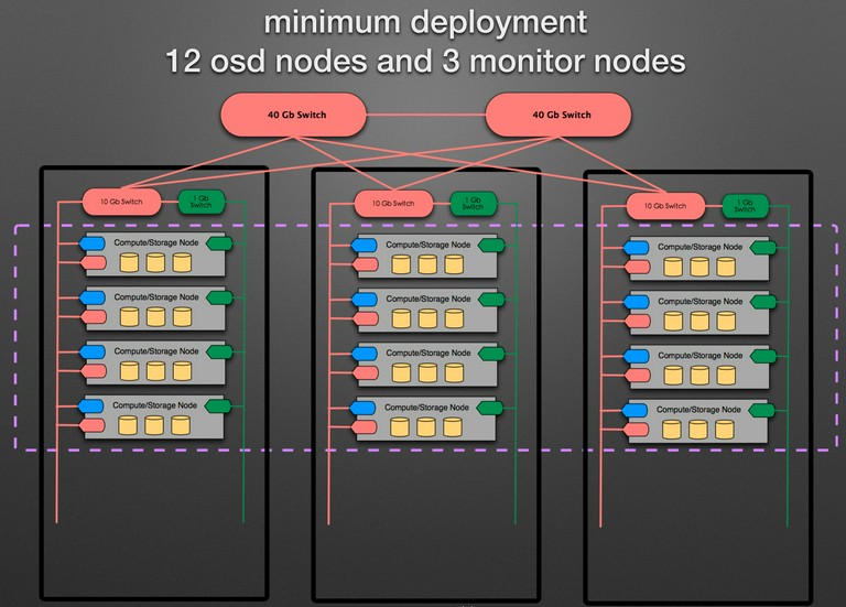 ss-minimum-deployment