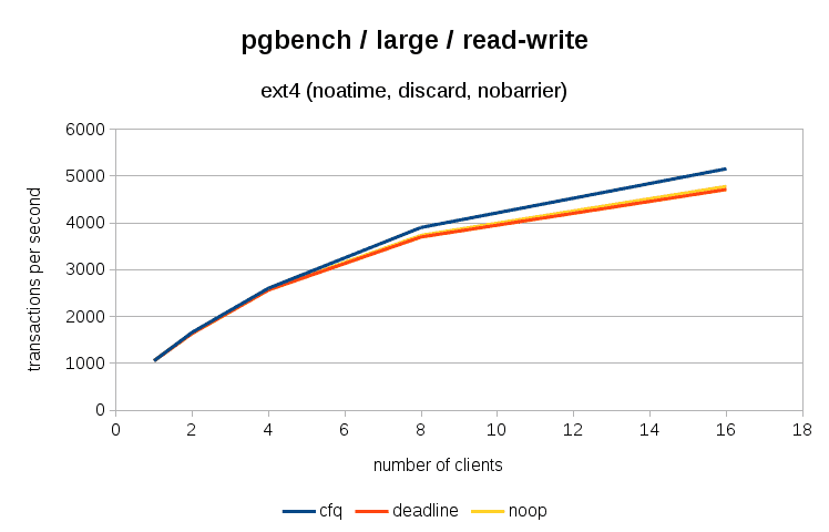 schedulers-pgbench-large-rw.png