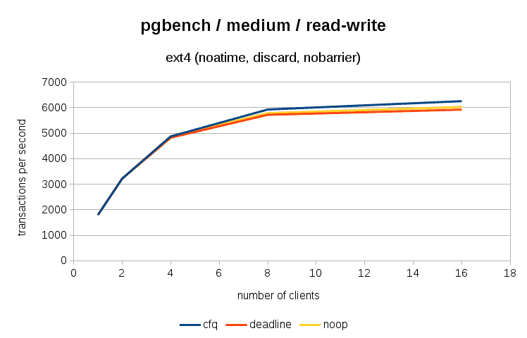 schedulers-pgbench-medium-rw.png