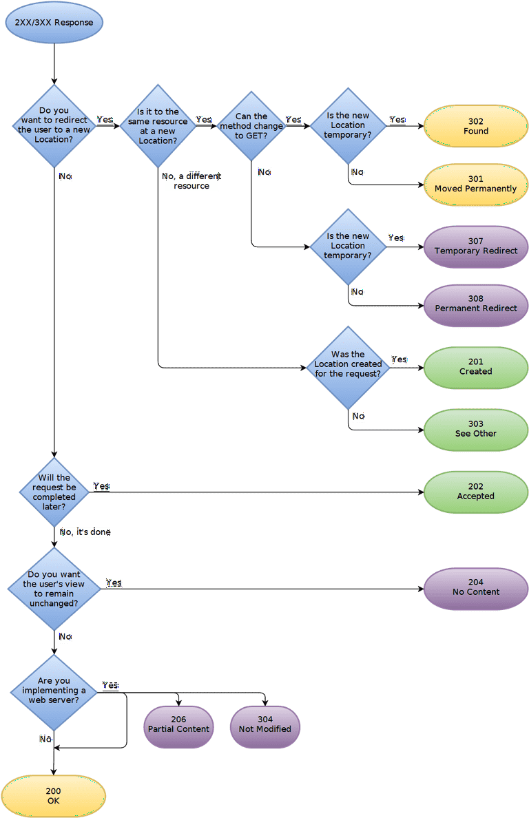 2XX-3XX Flowchart