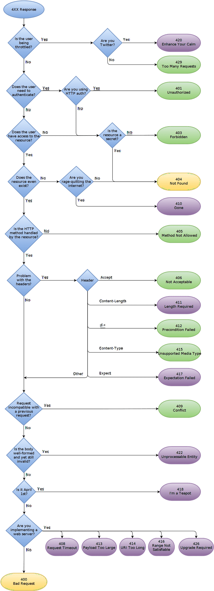 4XX Flowchart