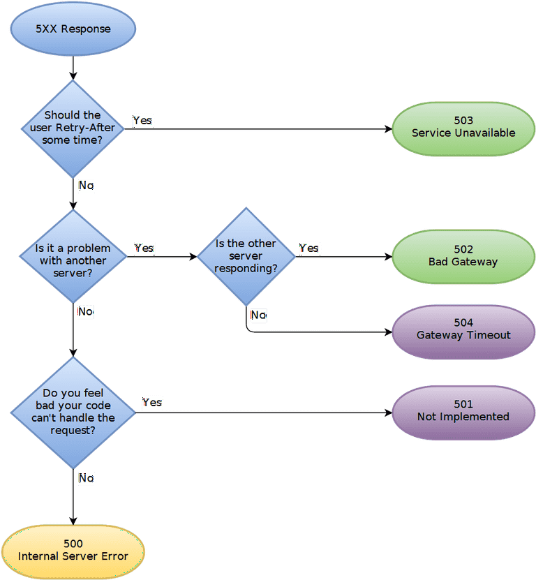 5XX Flowchart