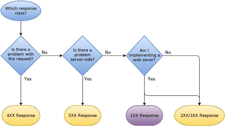 HTTP-Status-Codes