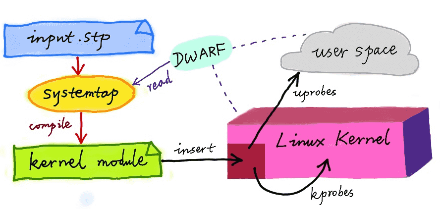 SystemTap 工作原理图