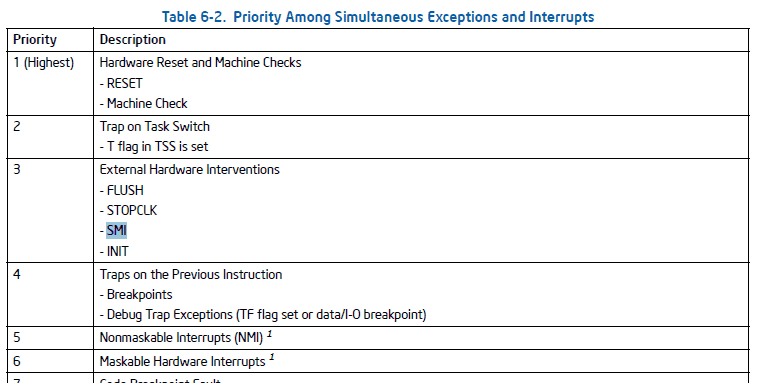 x86 CPU的中断优先级