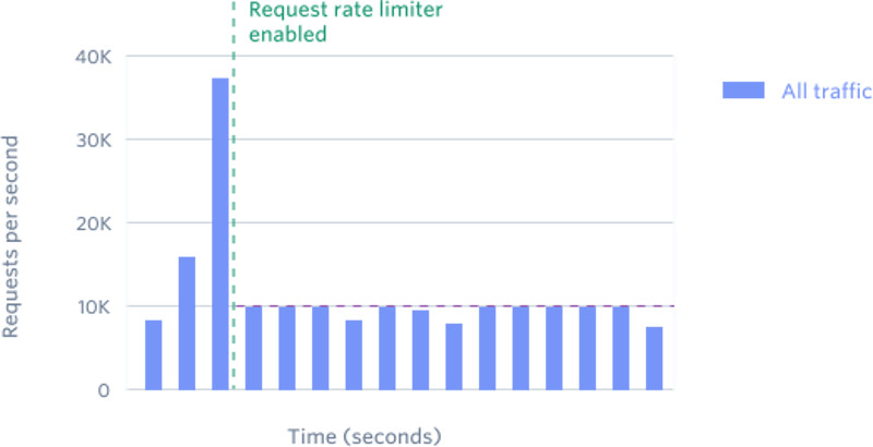 request-rate-limiter