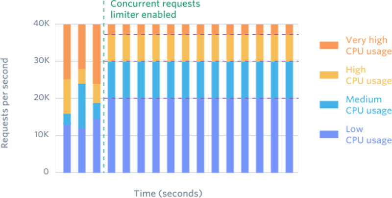 concurrent-requests-limiter