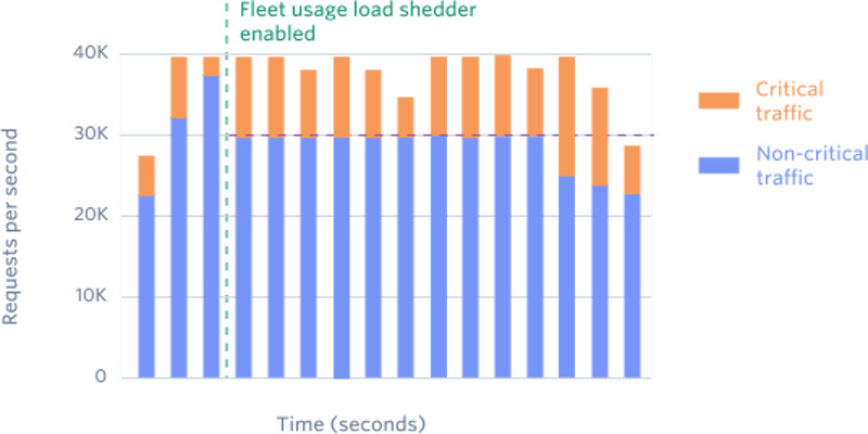 fleet-usage-load-shedder