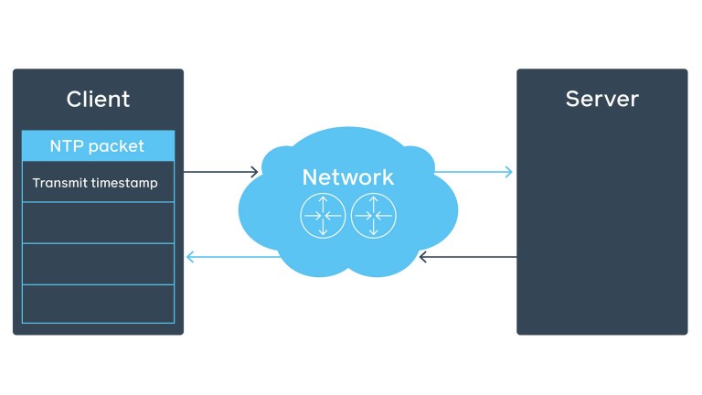 the NTP packet structure in the NTP client-server communication over network