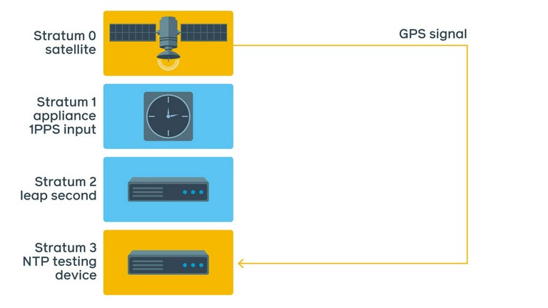 Here is the typical NTP testing setup