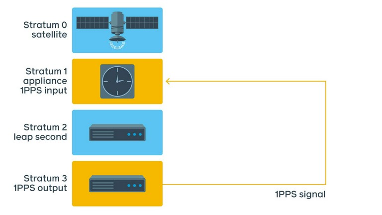 A better test involves connecting 1PPS output of the test server back into 1PPS input of the Stratum 1 device itself and monitoring the difference.