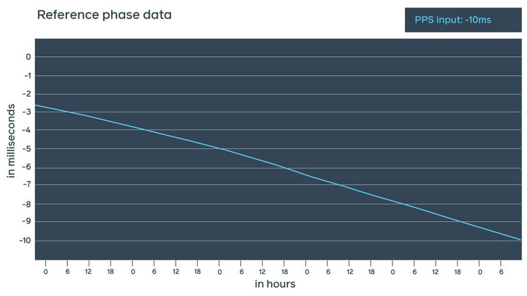As this test runs continuously, we are able to take measurements and verify the real NTP offset at any point in time.