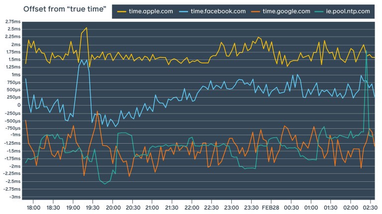 Facebook public NTP service compared to other well-known public NTP service providers