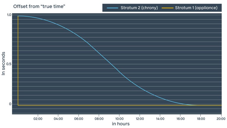 With Facebook public NTP, we decided to go with the chrony approach and smear the leap second after the event over approximately 18 hours.